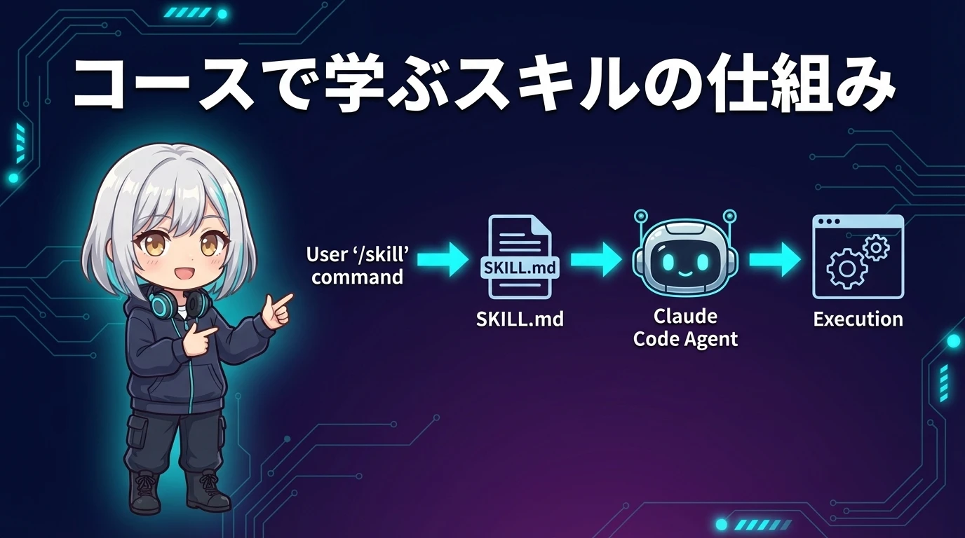 コースで学ぶスキルの仕組みと実践内容