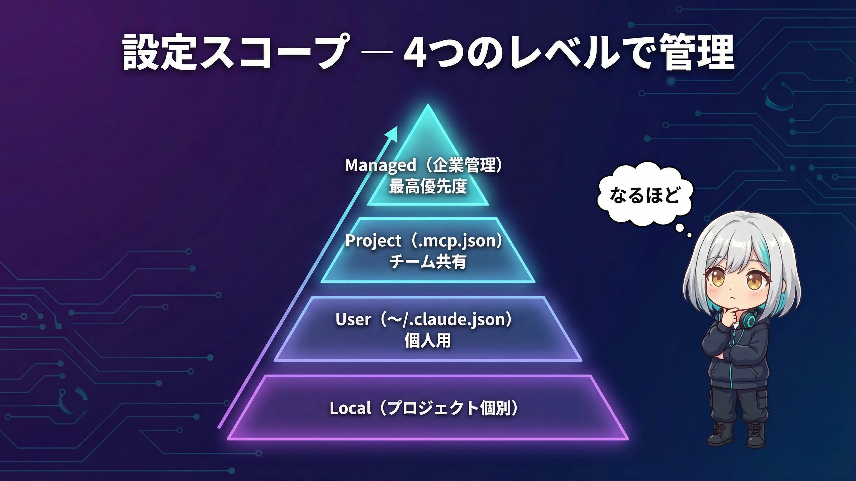 設定スコープの優先順位